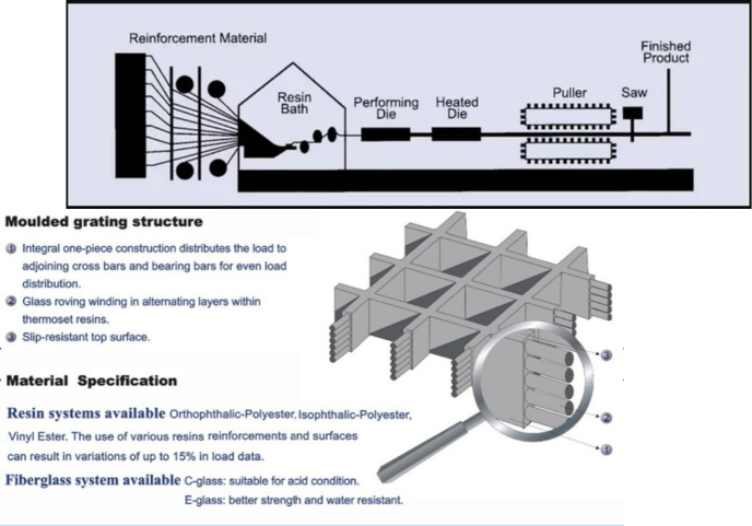 ไฟเบอร์กลาสที่นำมาผลิตตะแกรงระบายน้ำ
